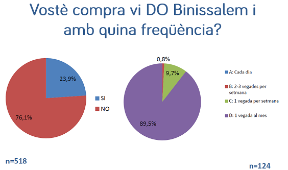 El 24% de les persones de Mallorca manifesten que compren vi “Binissalem”  - Notícies - Illes Balears - Productes agroalimentaris, denominacions d'origen i gastronomia balear